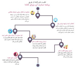 برنامه استارت‌آپ ویزای کانادا