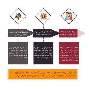 اخذ ویزای استارت‌آپ کانادا